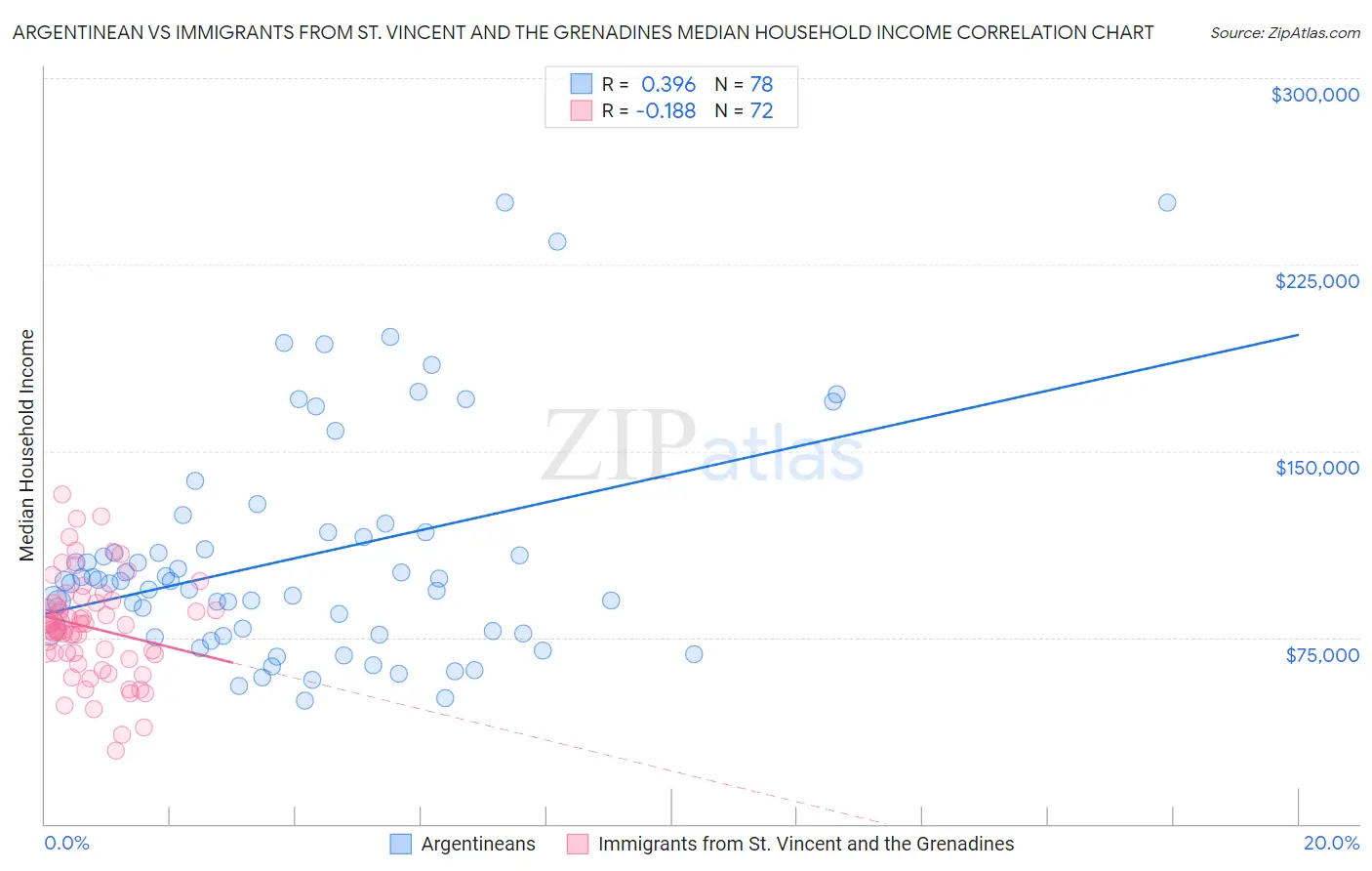Argentinean vs Immigrants from St. Vincent and the Grenadines Median Household Income