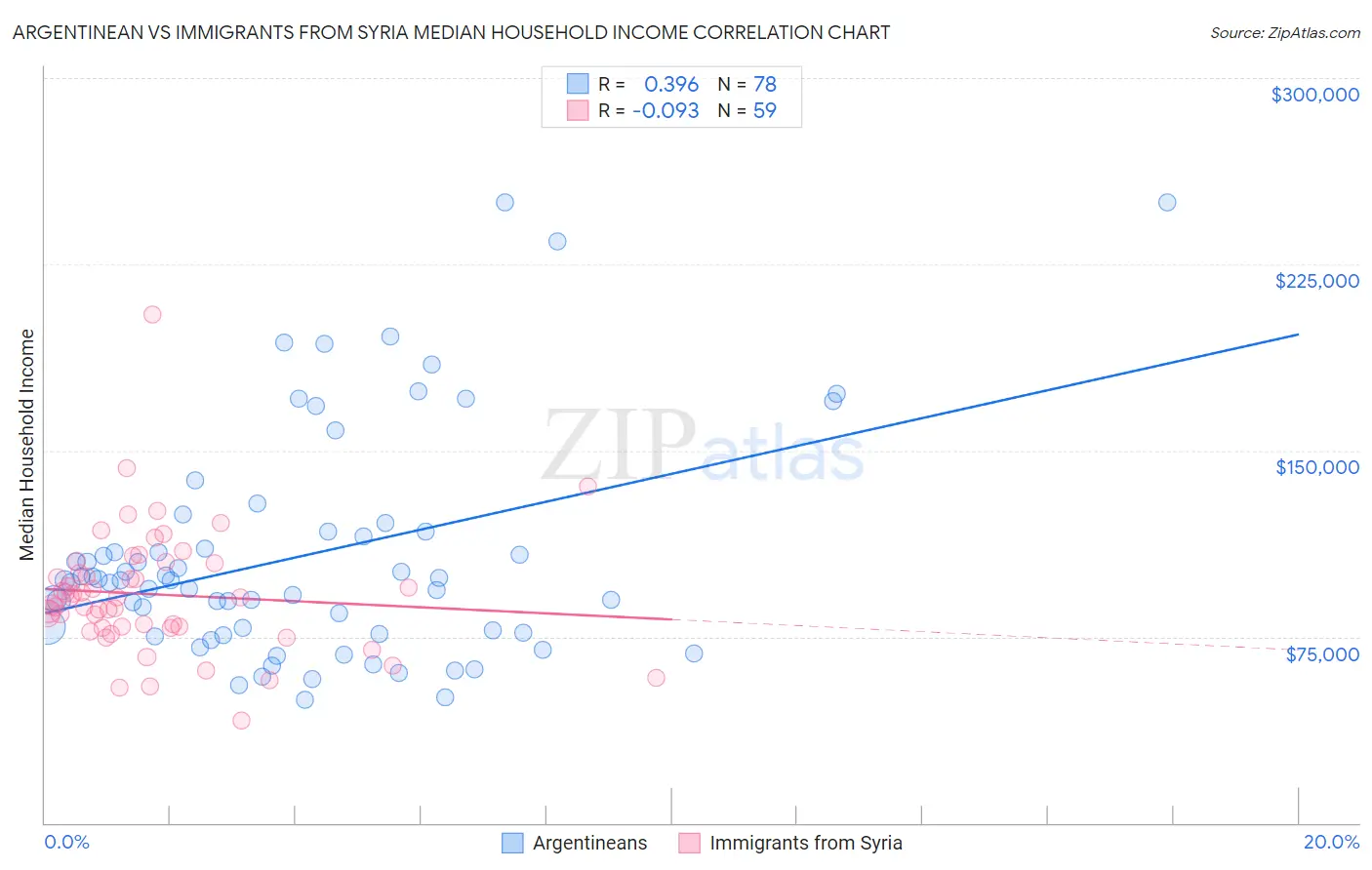 Argentinean vs Immigrants from Syria Median Household Income