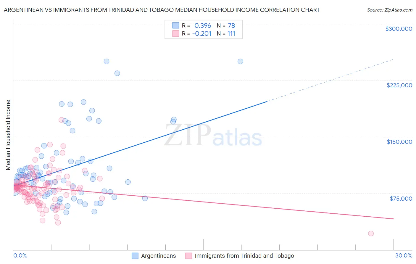 Argentinean vs Immigrants from Trinidad and Tobago Median Household Income