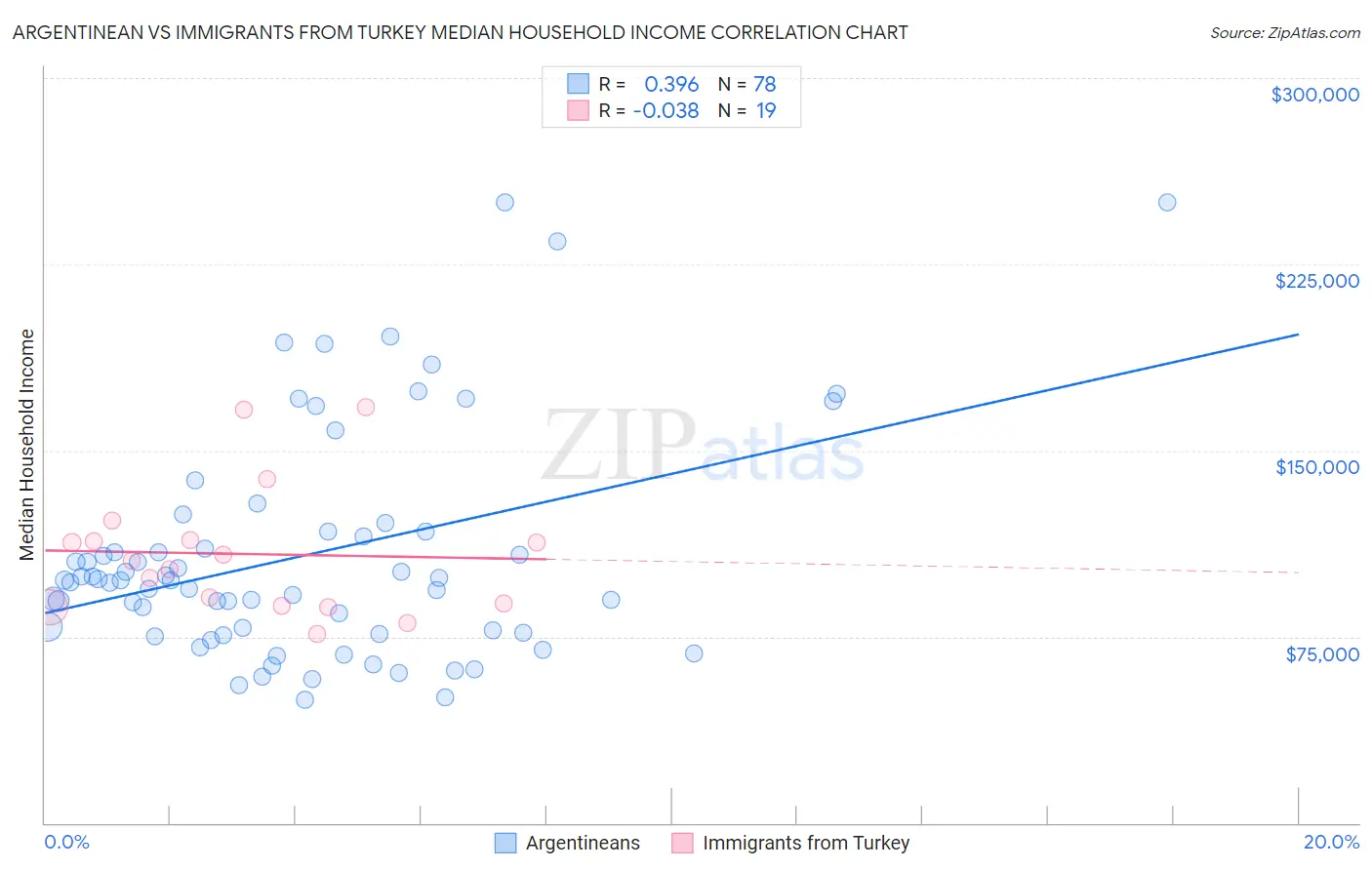 Argentinean vs Immigrants from Turkey Median Household Income