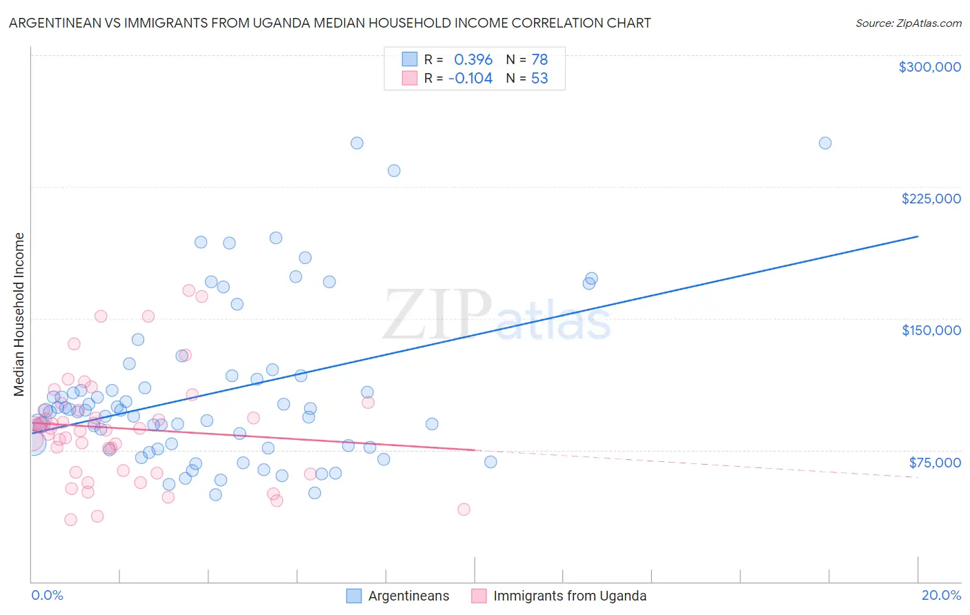 Argentinean vs Immigrants from Uganda Median Household Income