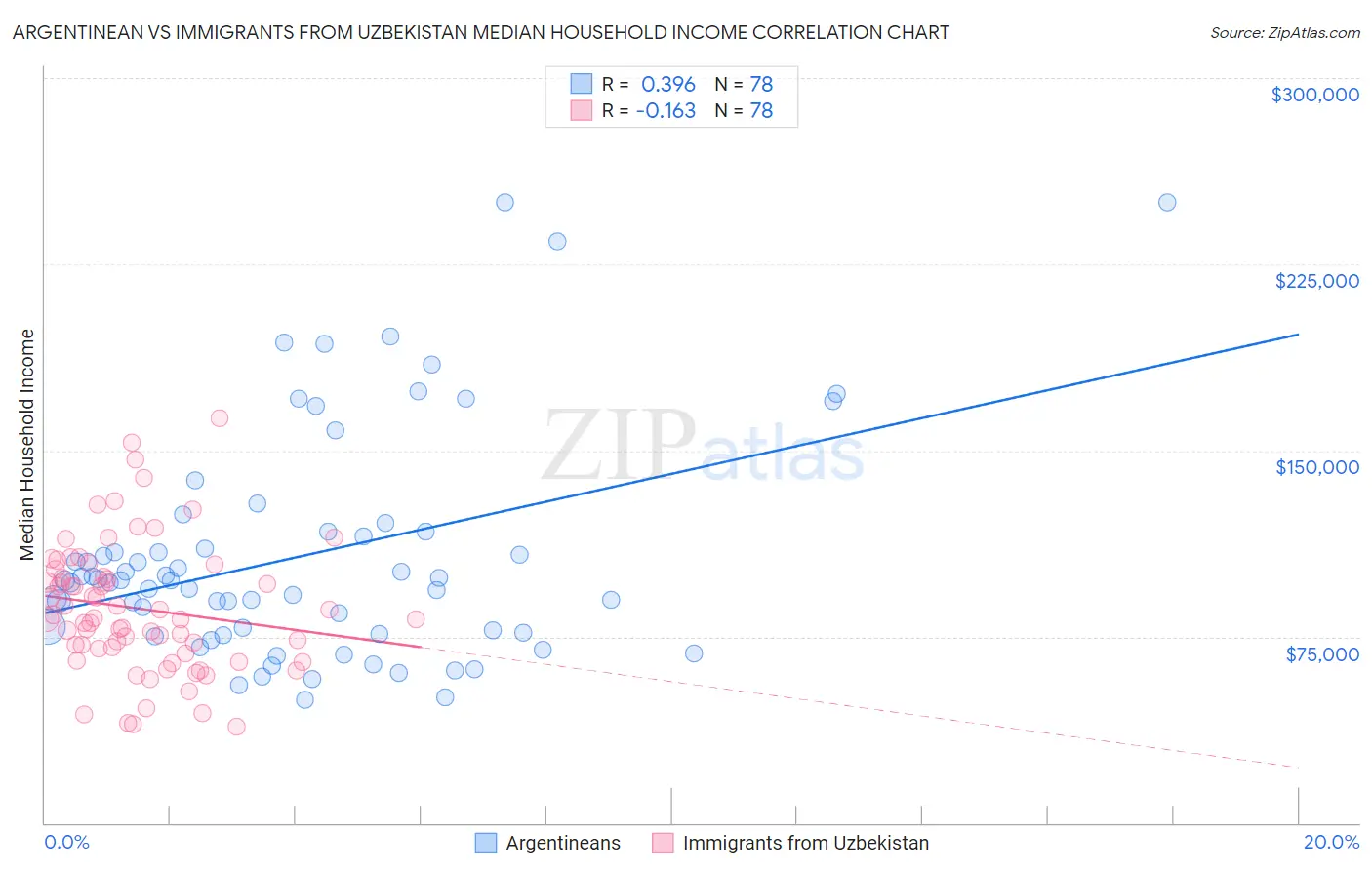 Argentinean vs Immigrants from Uzbekistan Median Household Income