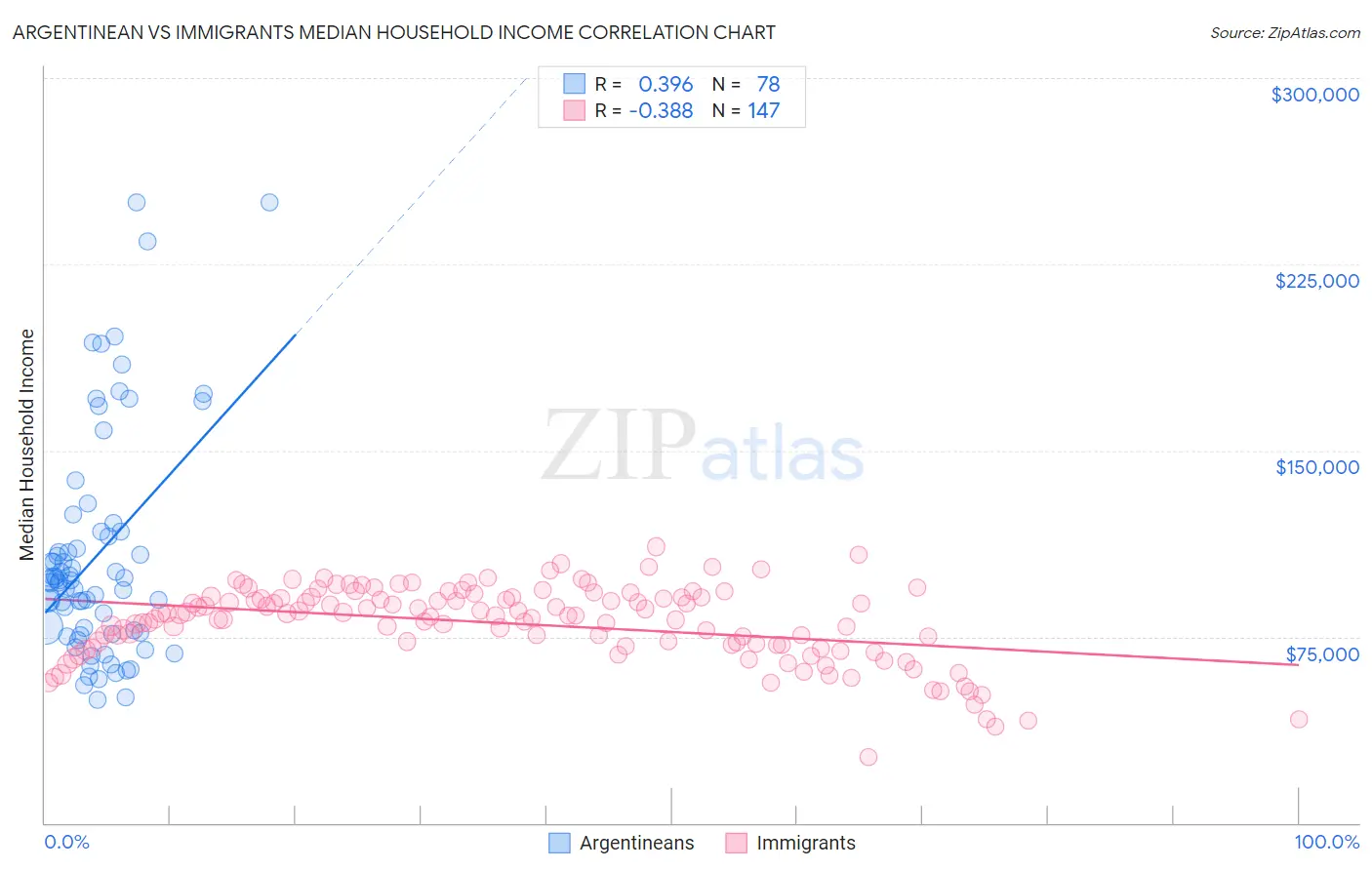 Argentinean vs Immigrants Median Household Income
