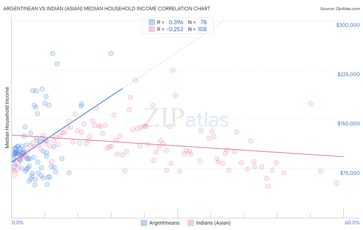 Argentinean vs Indian (Asian) Median Household Income
