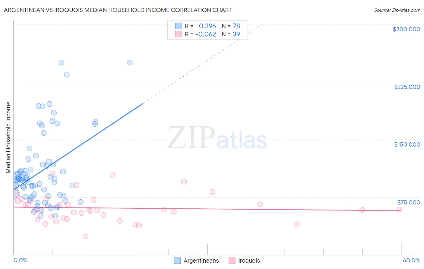 Argentinean vs Iroquois Median Household Income