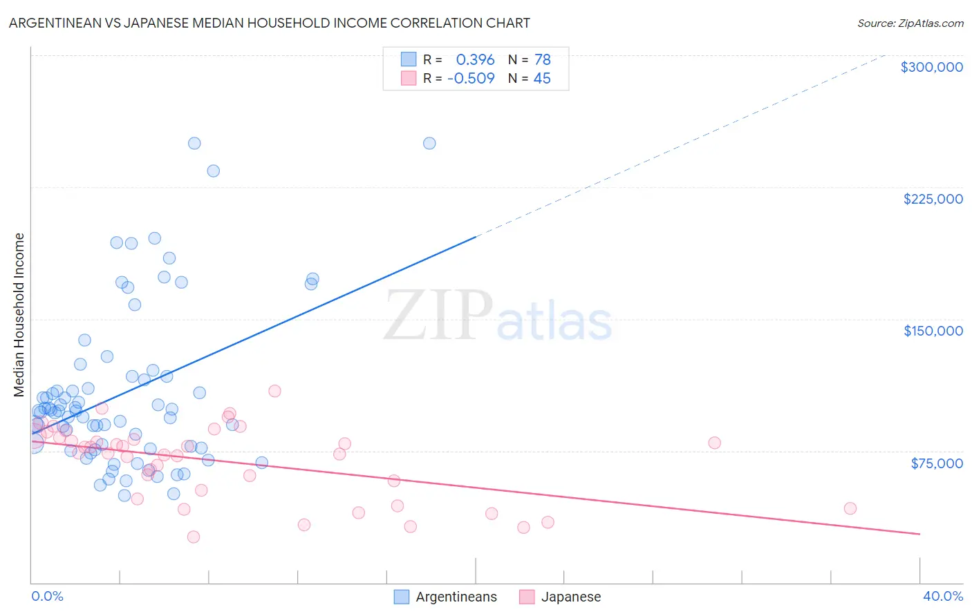 Argentinean vs Japanese Median Household Income