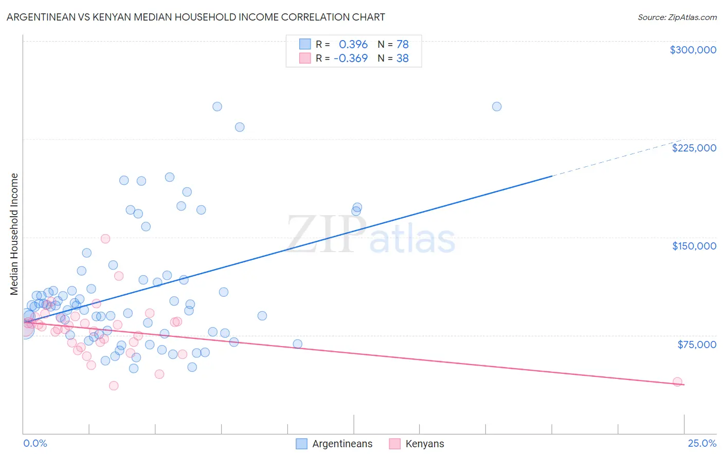 Argentinean vs Kenyan Median Household Income