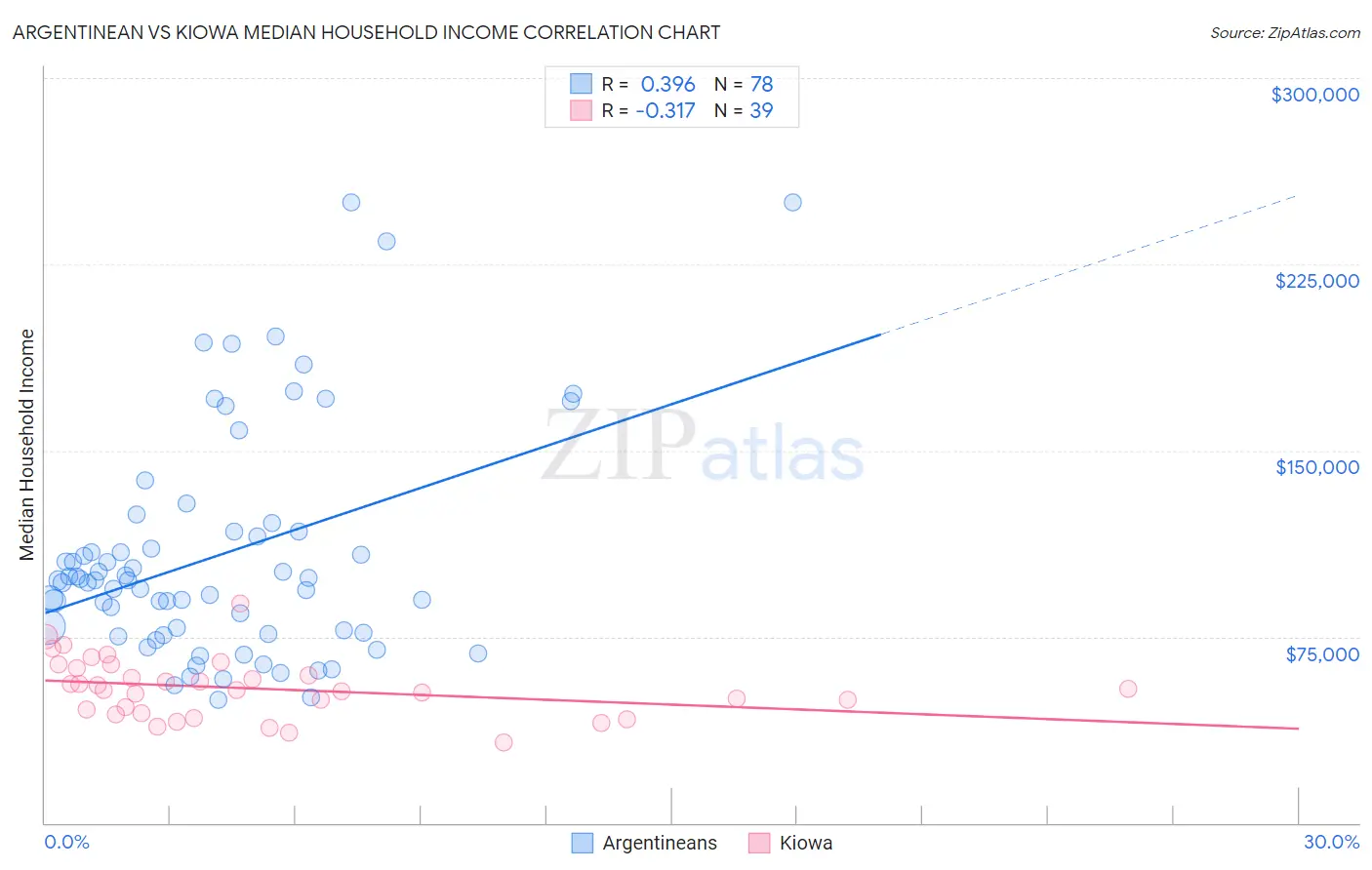 Argentinean vs Kiowa Median Household Income