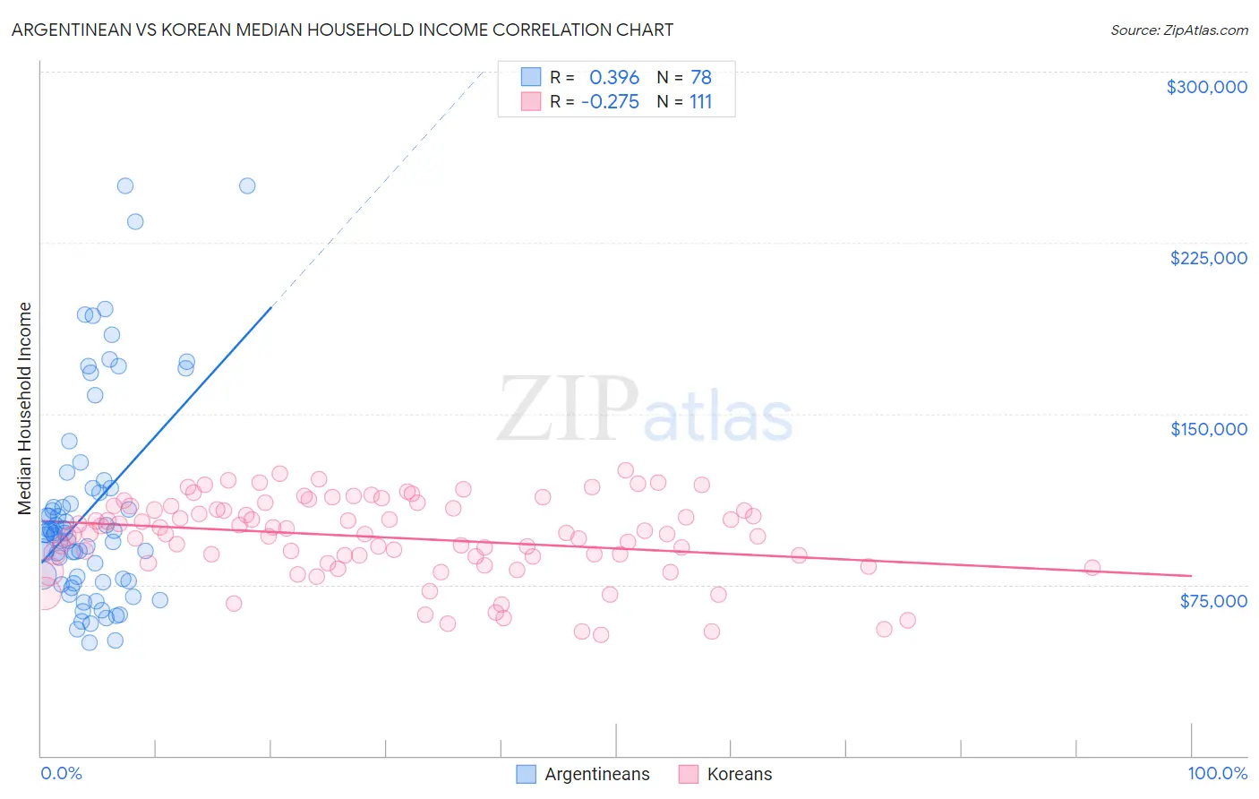 Argentinean vs Korean Median Household Income