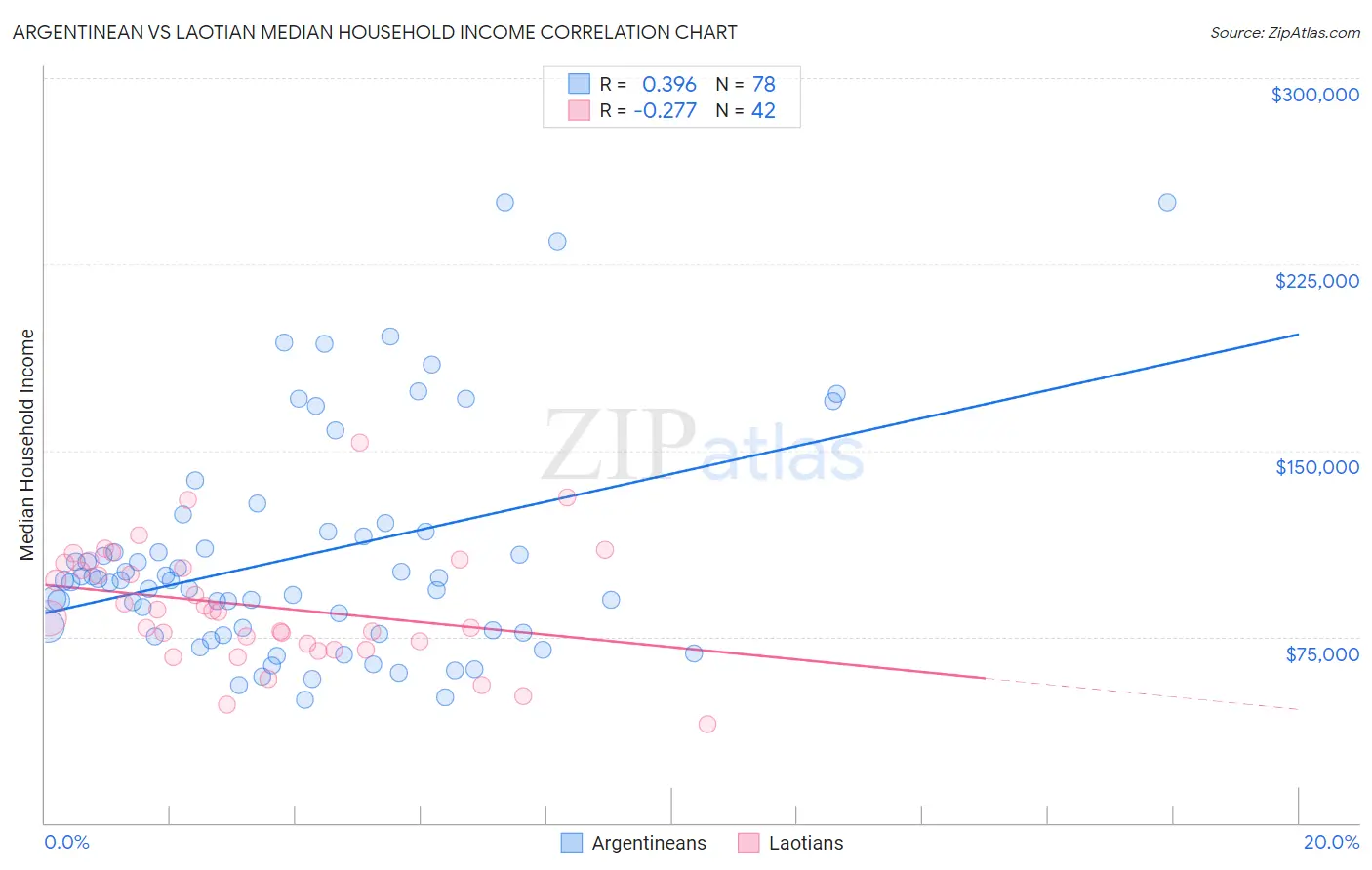 Argentinean vs Laotian Median Household Income