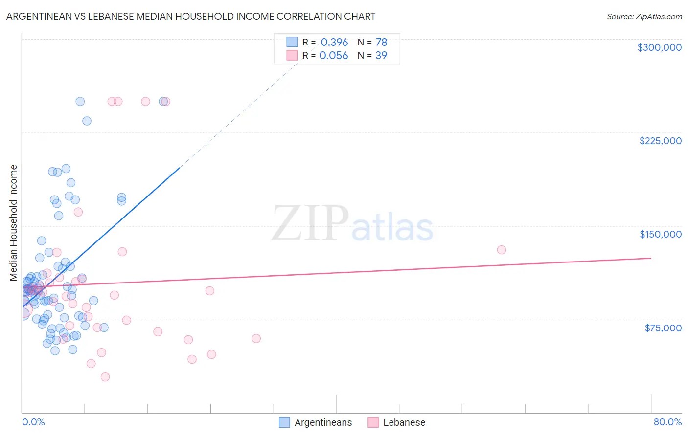 Argentinean vs Lebanese Median Household Income