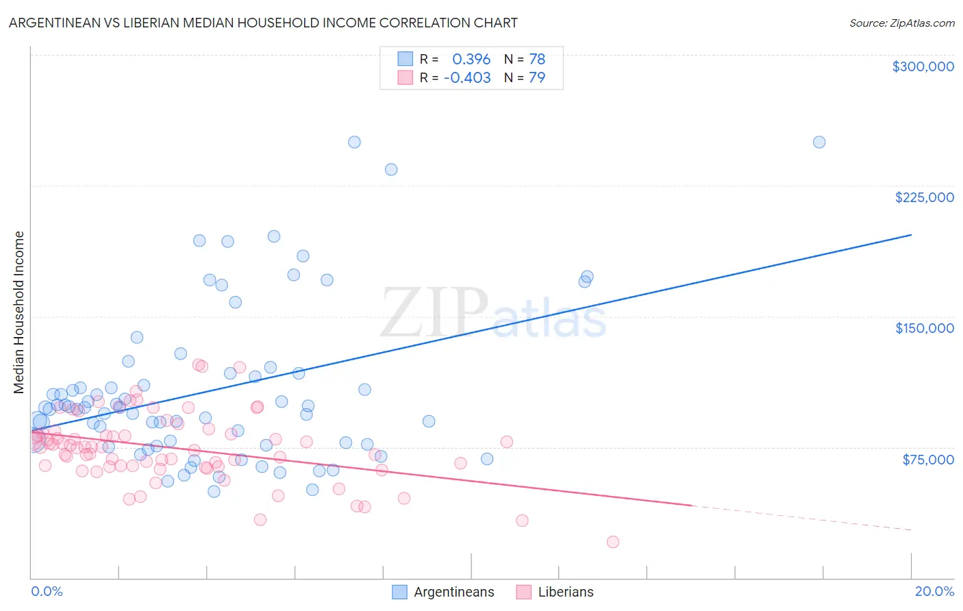 Argentinean vs Liberian Median Household Income