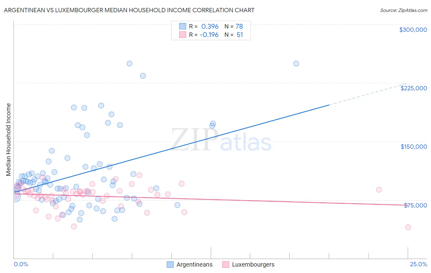 Argentinean vs Luxembourger Median Household Income