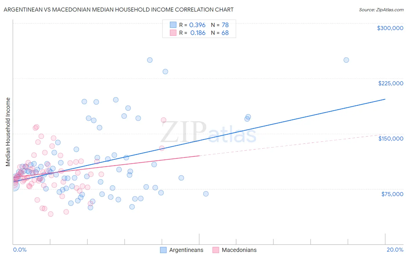 Argentinean vs Macedonian Median Household Income