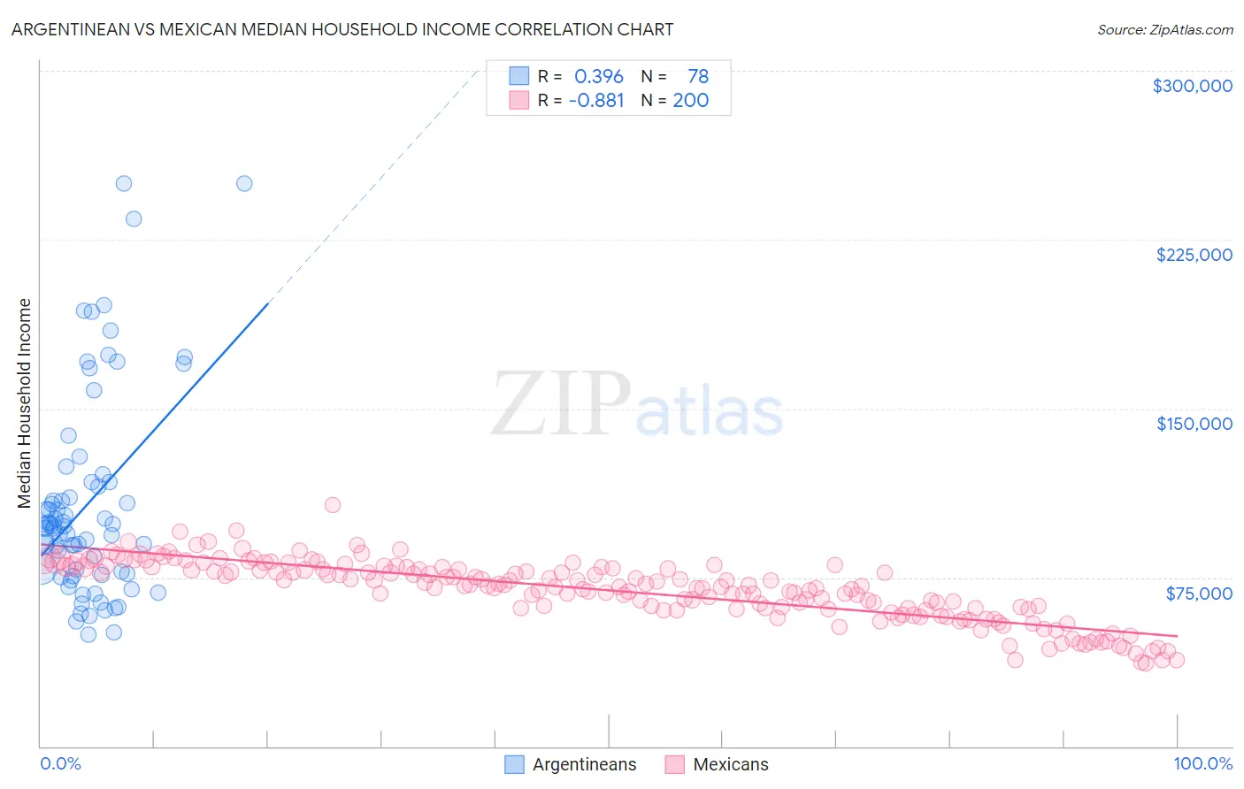 Argentinean vs Mexican Median Household Income