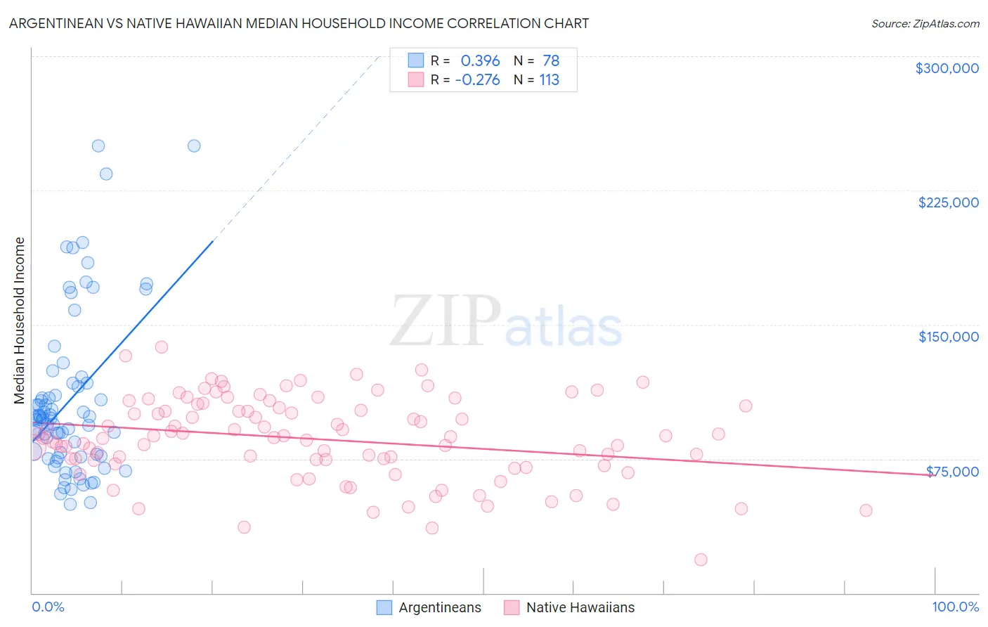 Argentinean vs Native Hawaiian Median Household Income