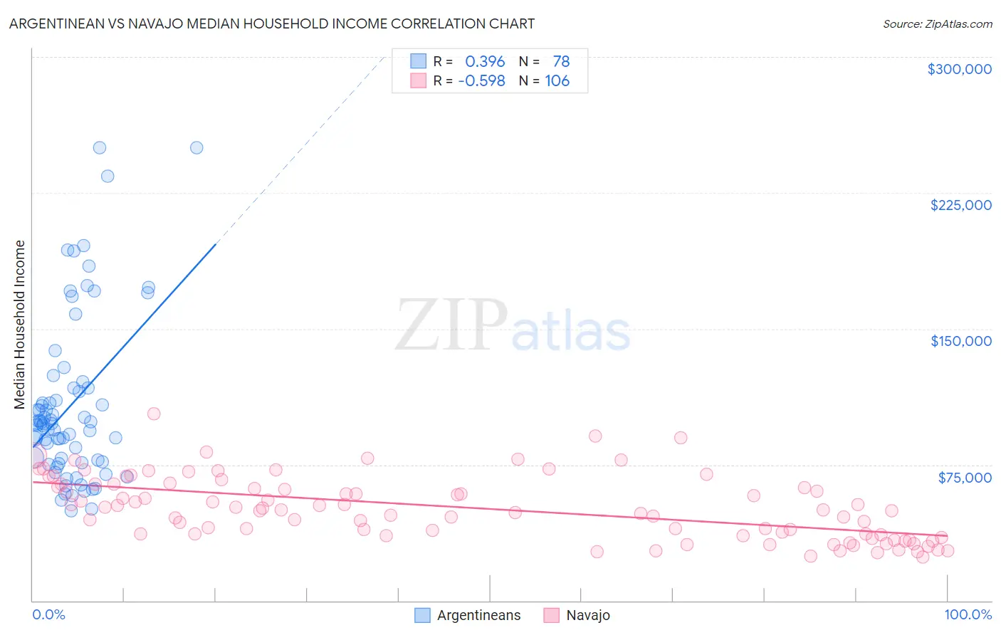 Argentinean vs Navajo Median Household Income