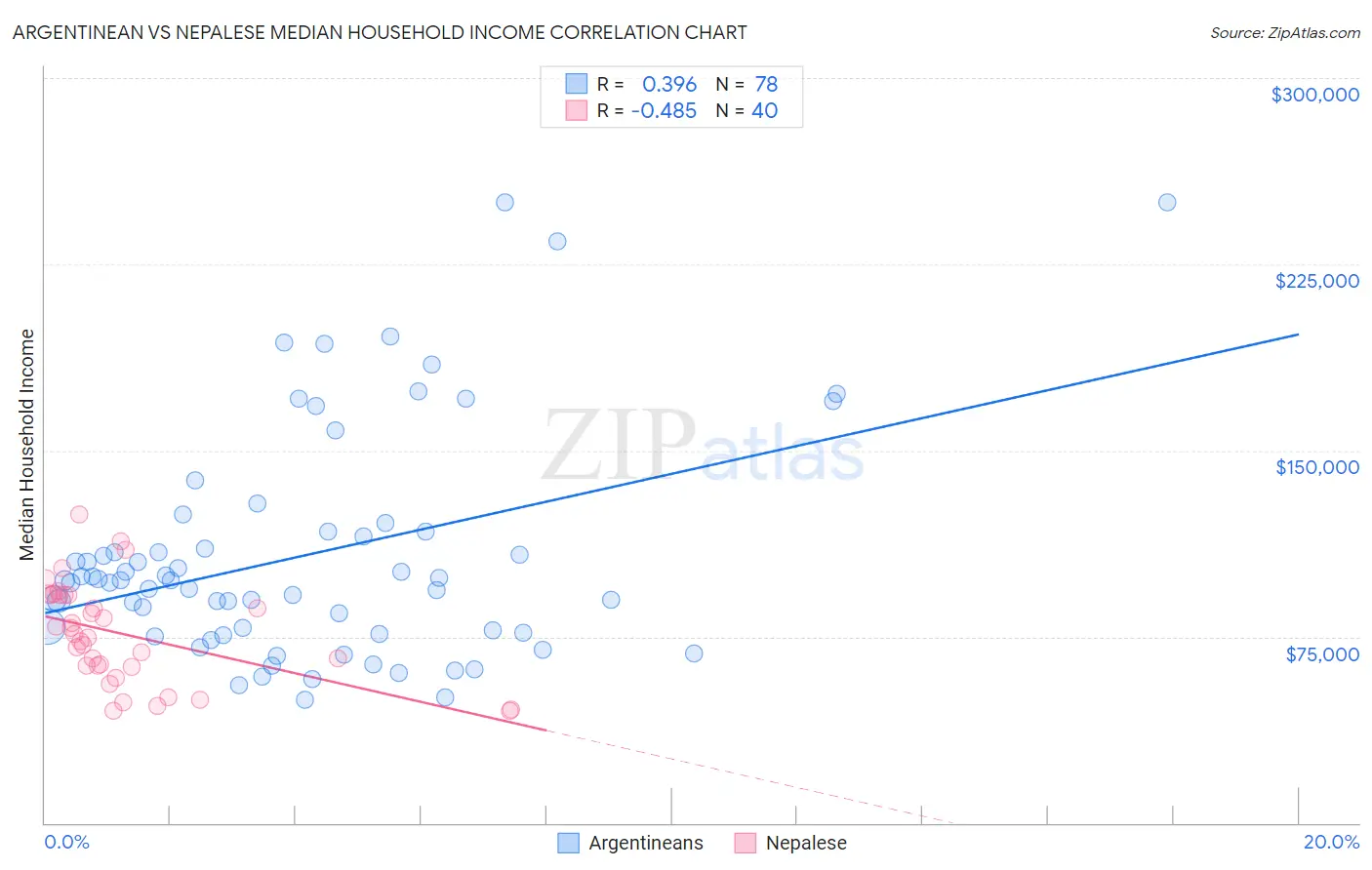 Argentinean vs Nepalese Median Household Income