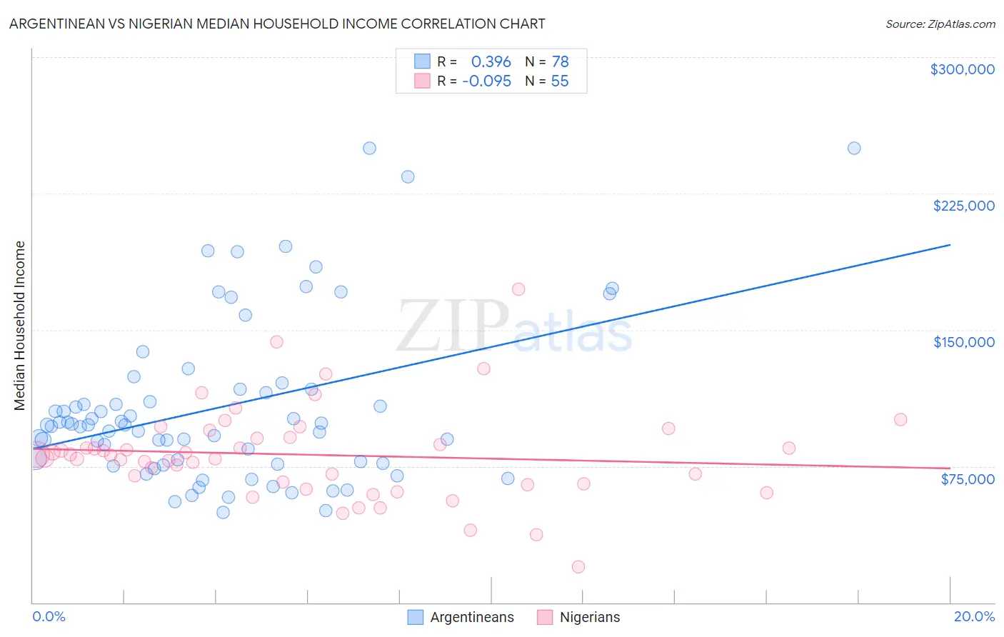 Argentinean vs Nigerian Median Household Income