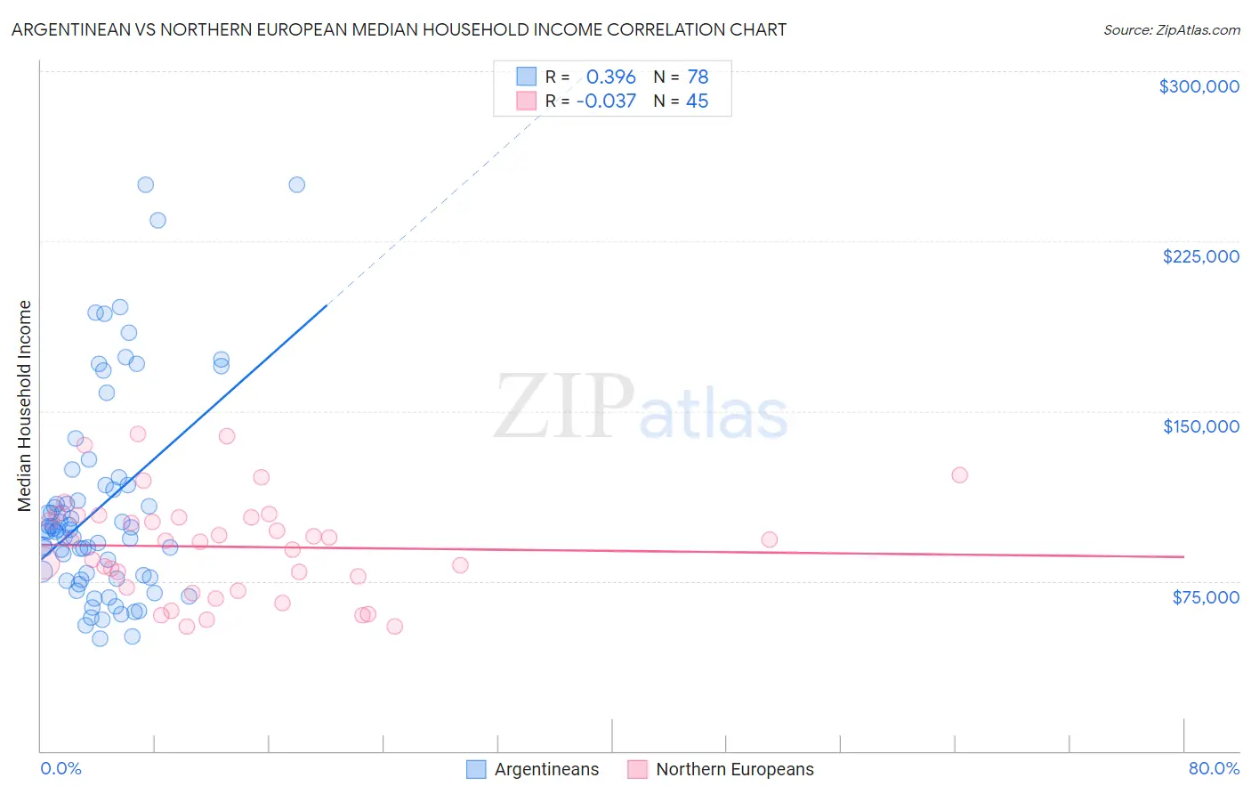 Argentinean vs Northern European Median Household Income