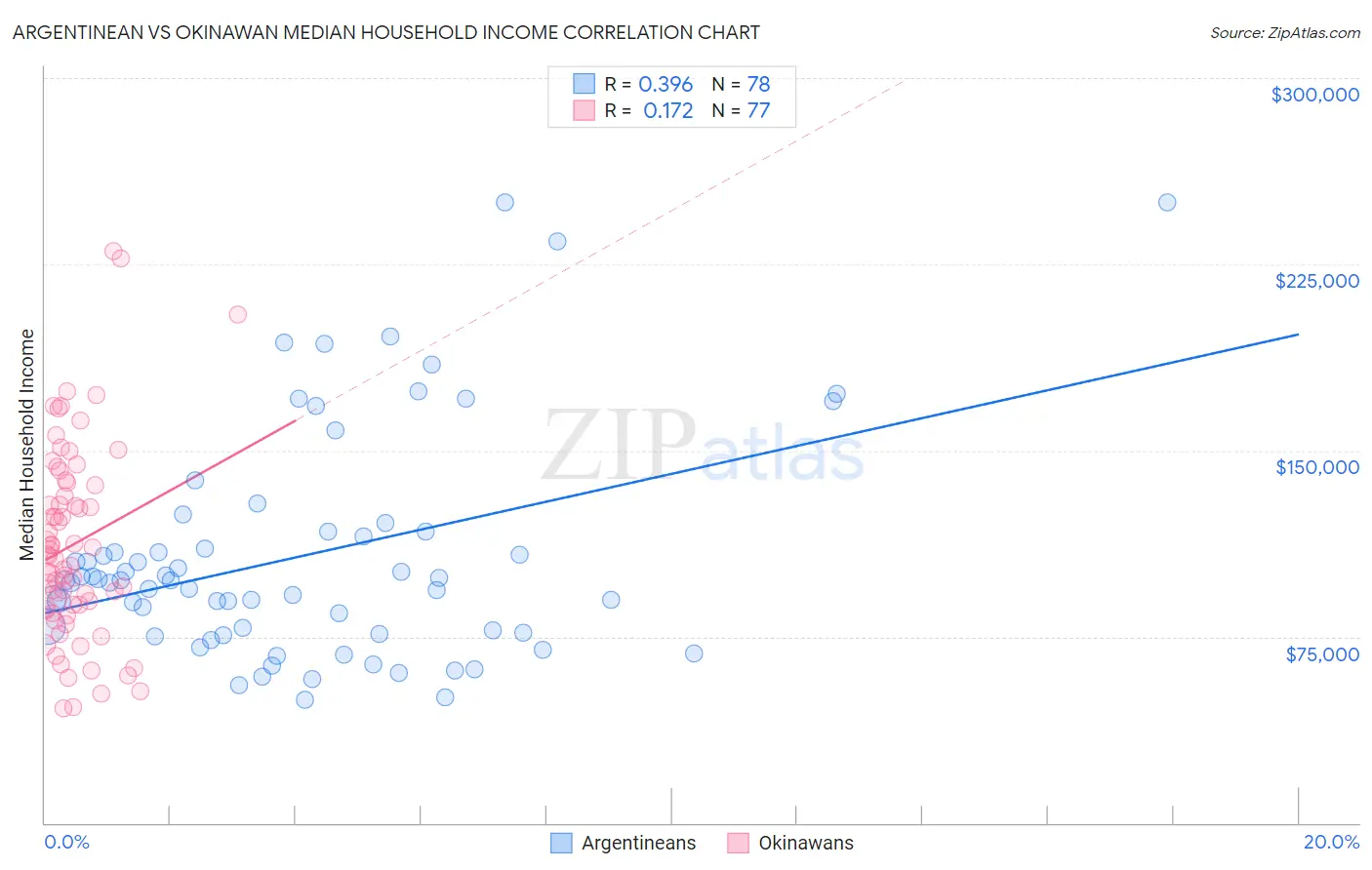 Argentinean vs Okinawan Median Household Income