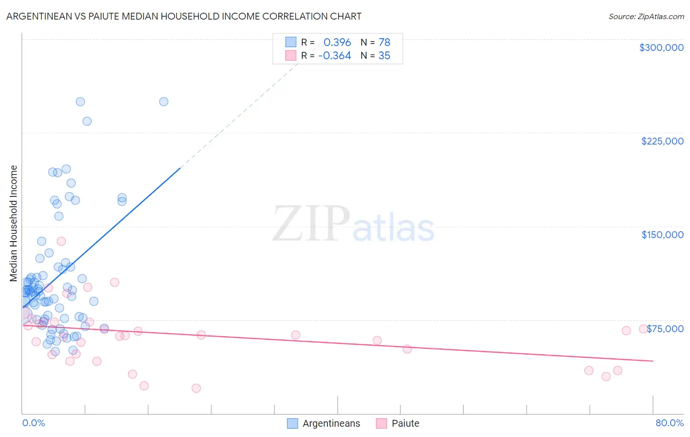 Argentinean vs Paiute Median Household Income