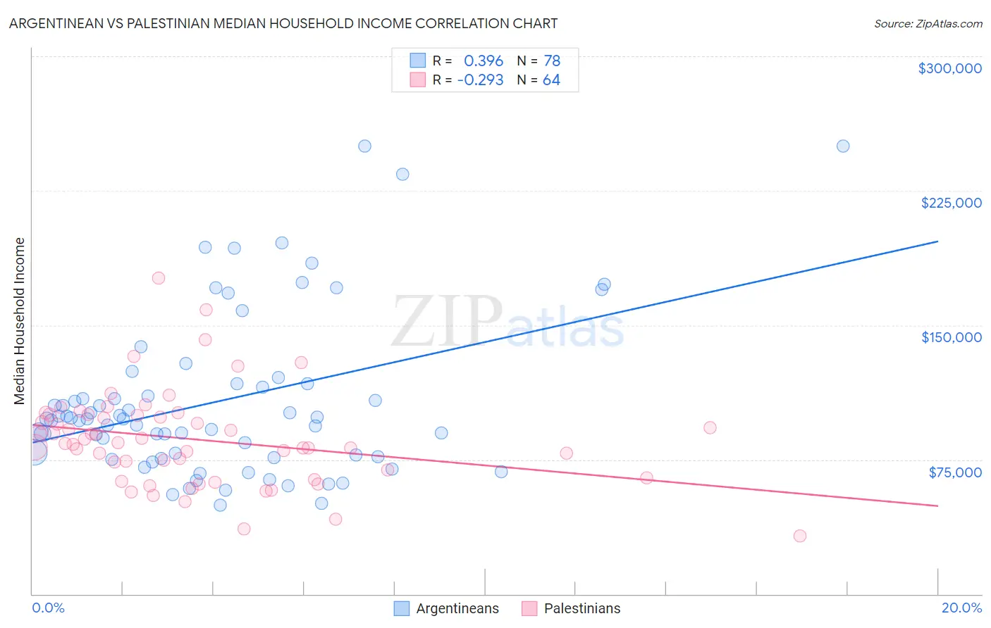 Argentinean vs Palestinian Median Household Income