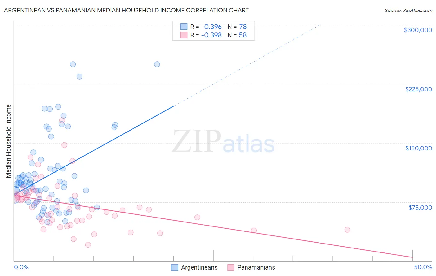 Argentinean vs Panamanian Median Household Income