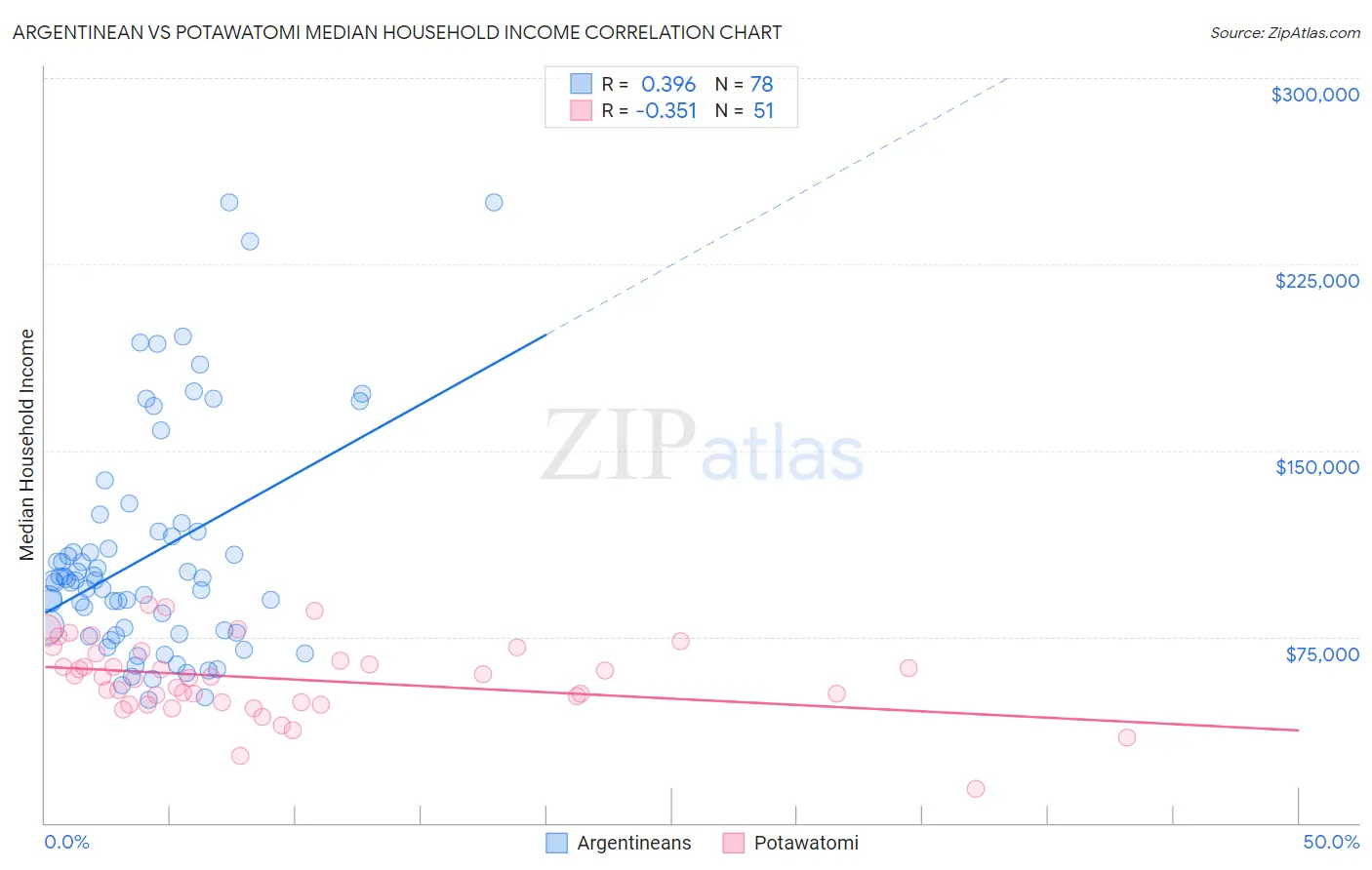 Argentinean vs Potawatomi Median Household Income