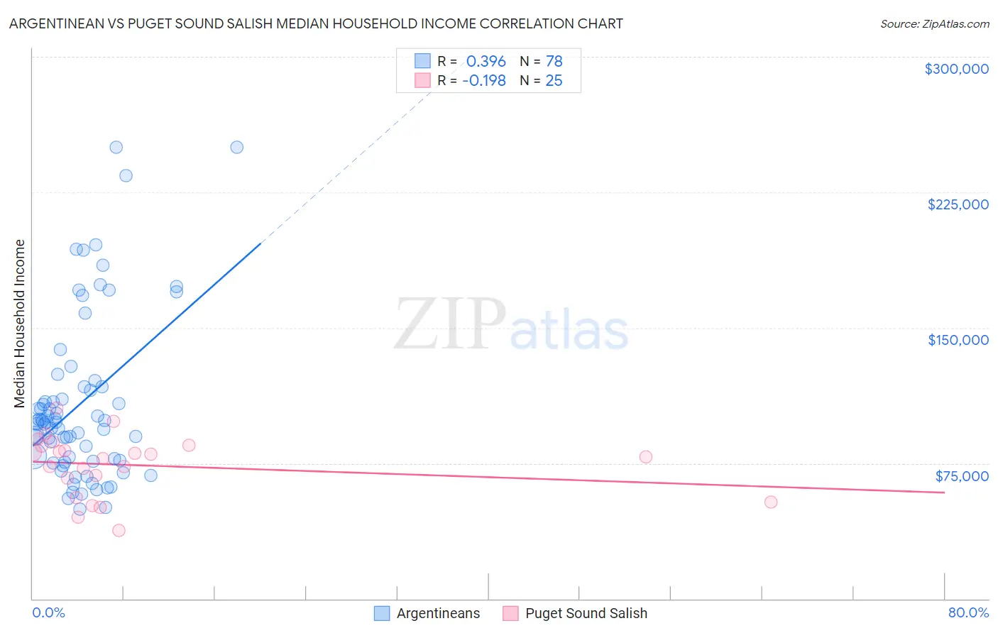 Argentinean vs Puget Sound Salish Median Household Income