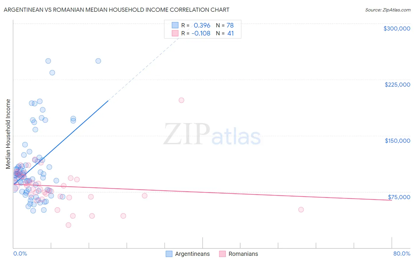 Argentinean vs Romanian Median Household Income