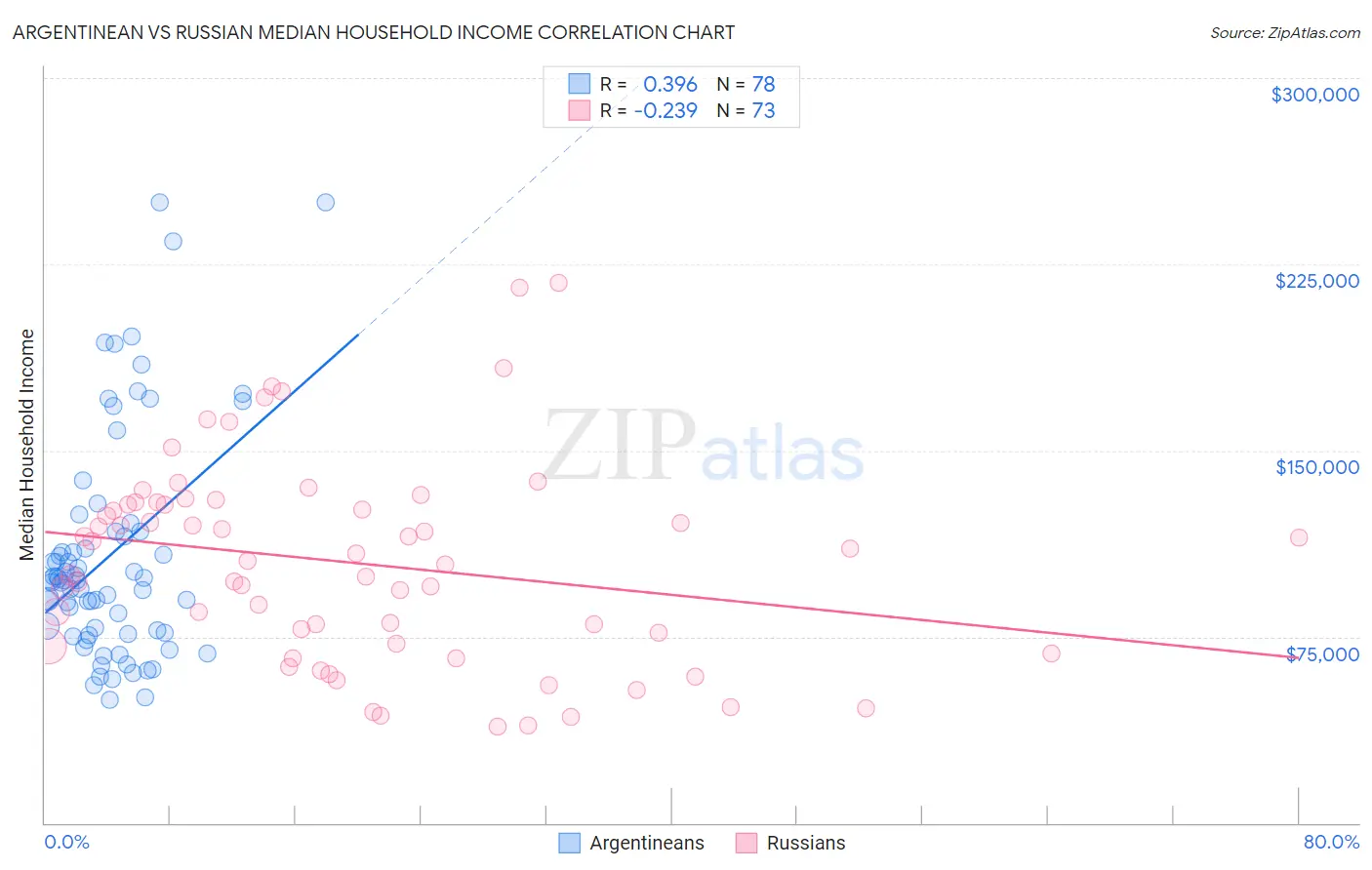 Argentinean vs Russian Median Household Income