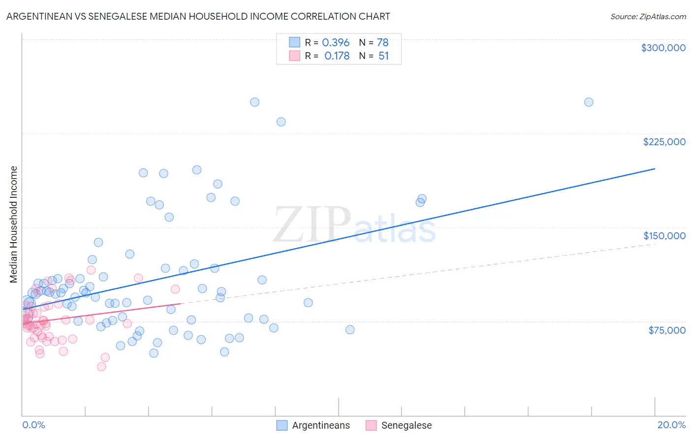 Argentinean vs Senegalese Median Household Income