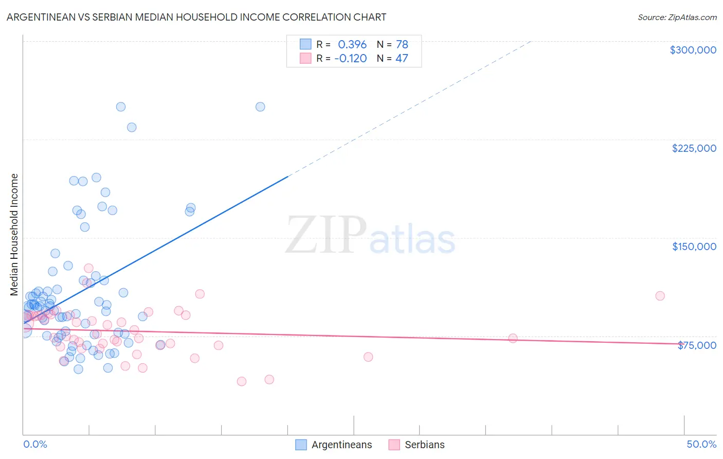 Argentinean vs Serbian Median Household Income