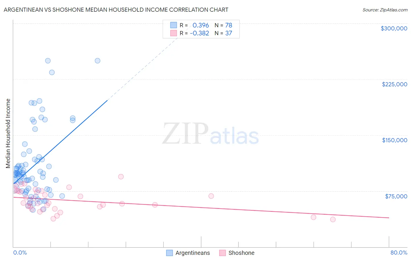 Argentinean vs Shoshone Median Household Income