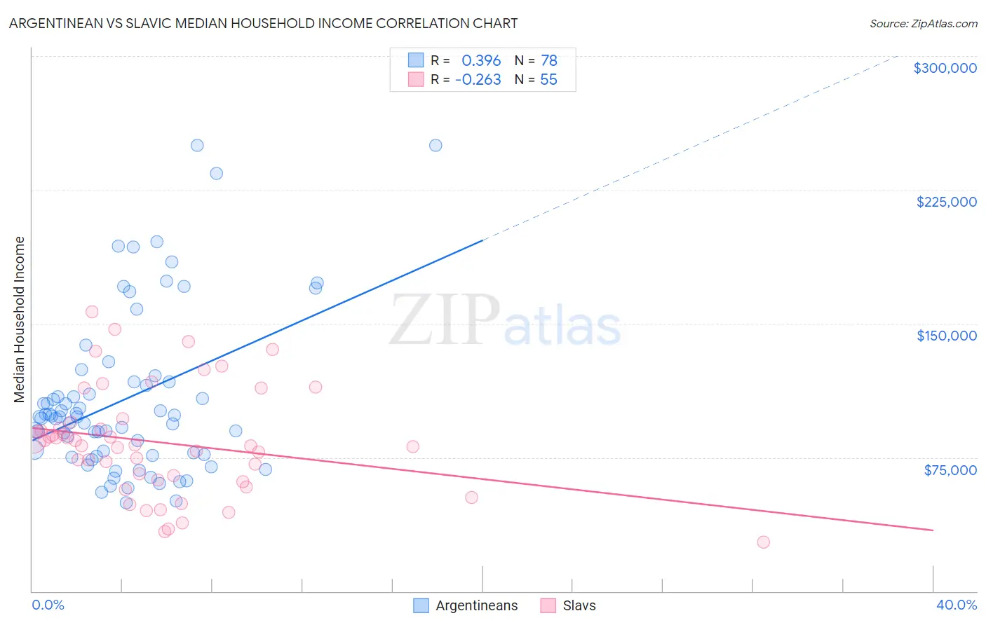Argentinean vs Slavic Median Household Income