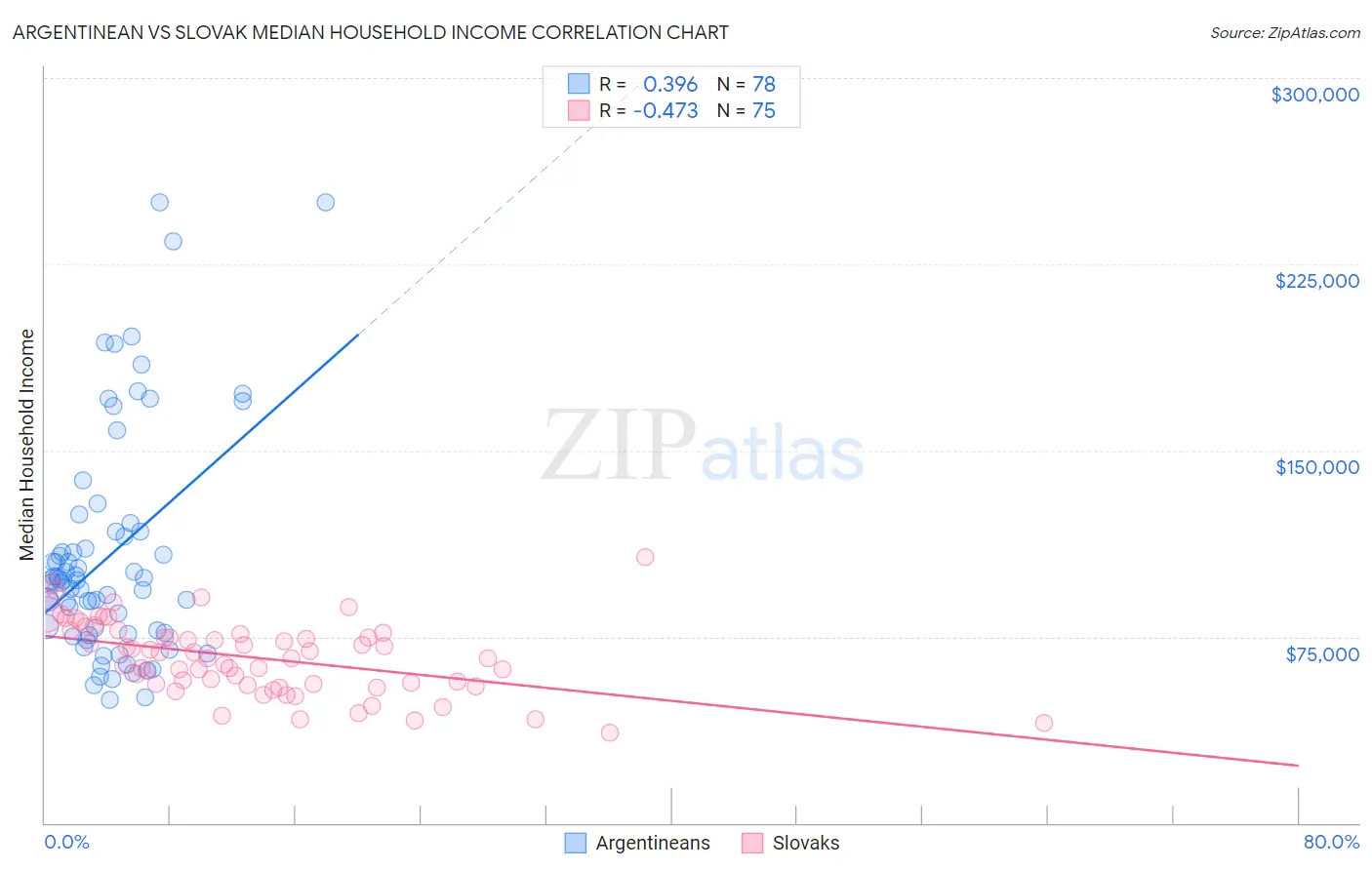 Argentinean vs Slovak Median Household Income