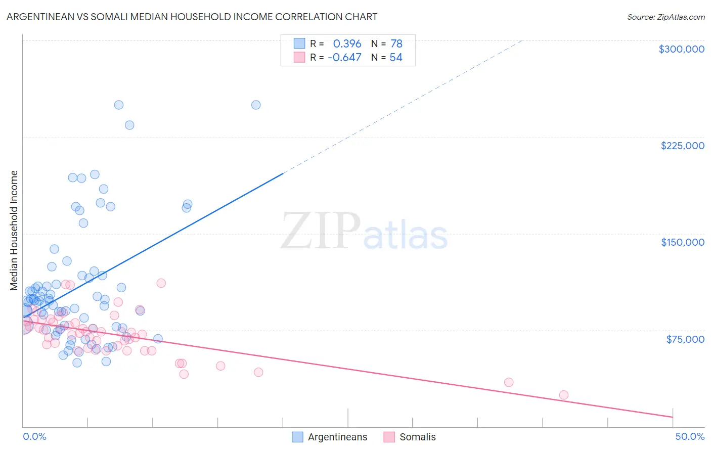 Argentinean vs Somali Median Household Income