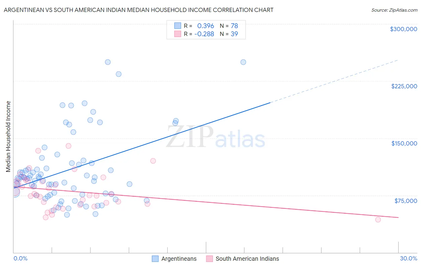 Argentinean vs South American Indian Median Household Income