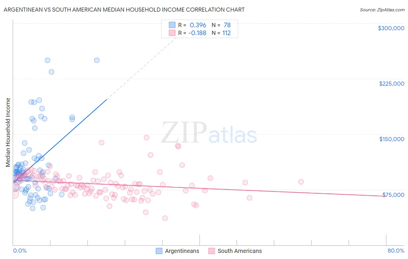 Argentinean vs South American Median Household Income