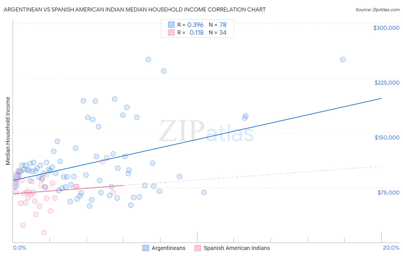 Argentinean vs Spanish American Indian Median Household Income