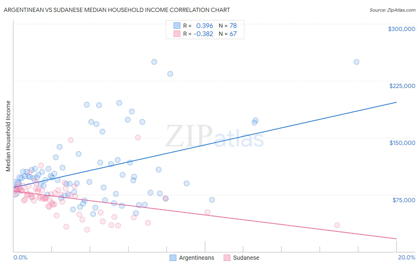 Argentinean vs Sudanese Median Household Income
