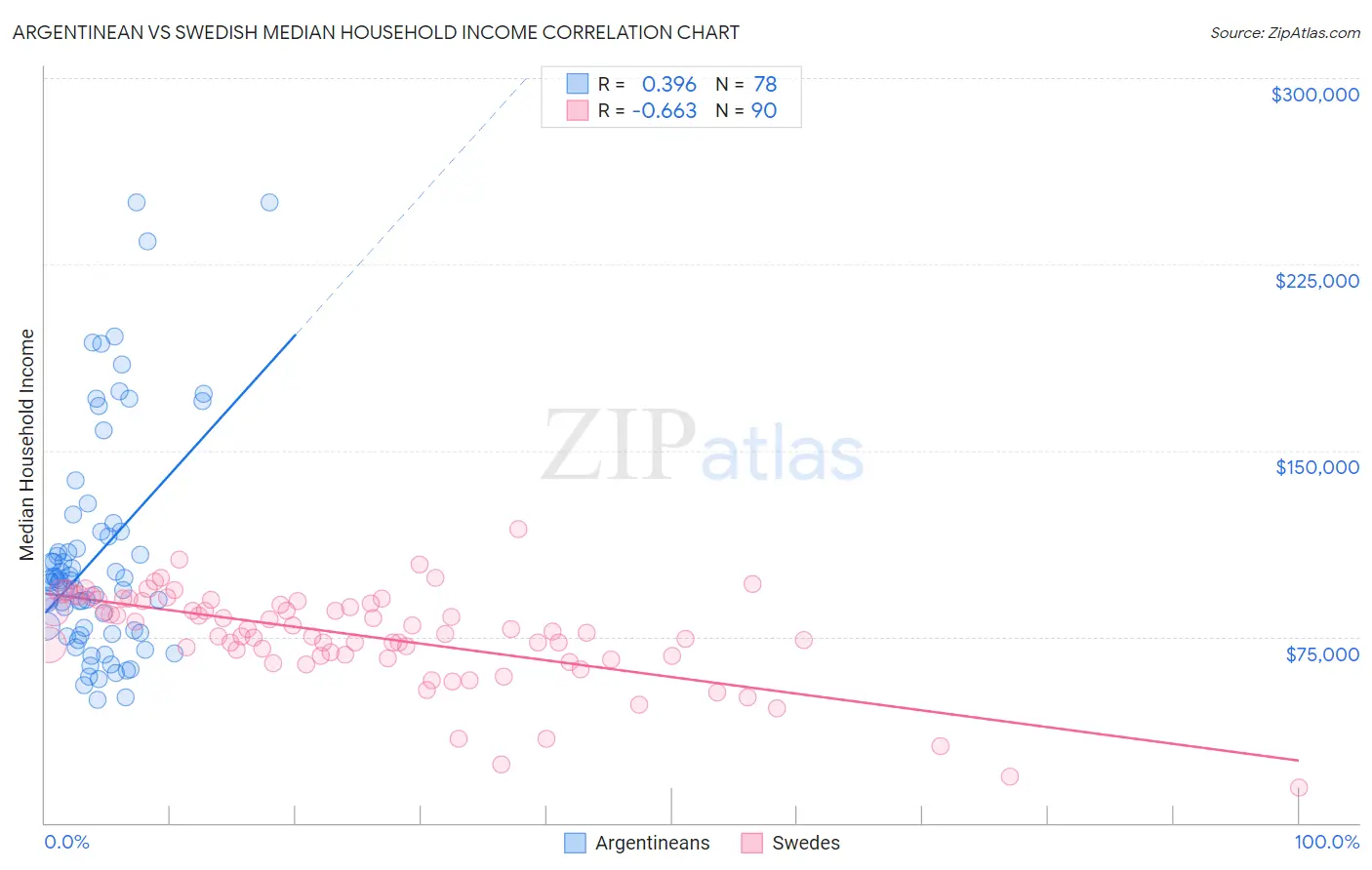 Argentinean vs Swedish Median Household Income