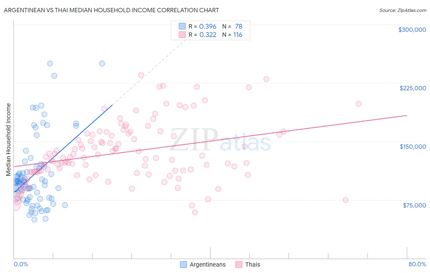 Argentinean vs Thai Median Household Income