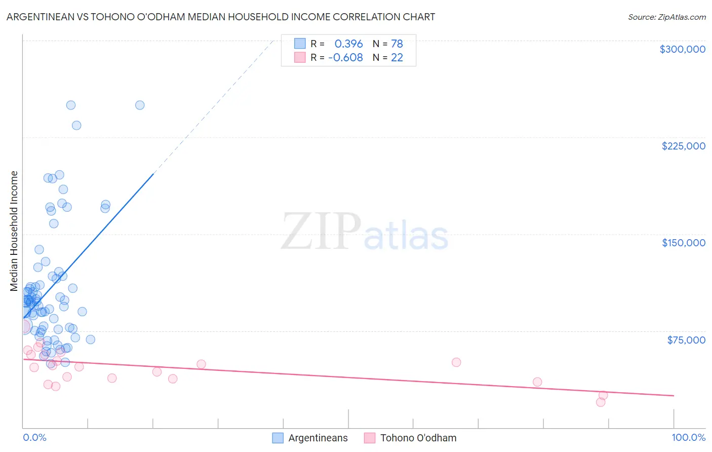 Argentinean vs Tohono O'odham Median Household Income