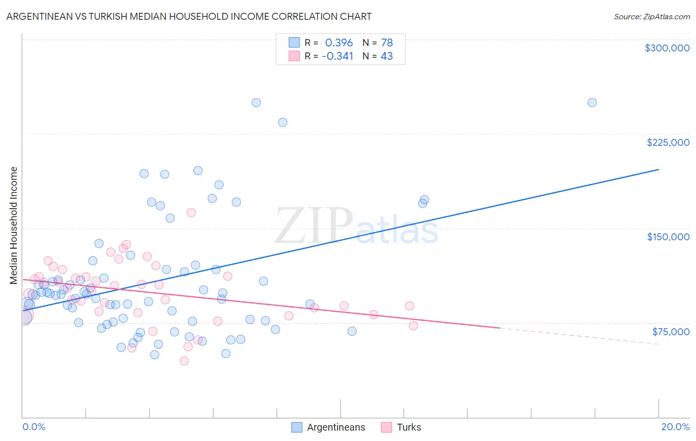 Argentinean vs Turkish Median Household Income