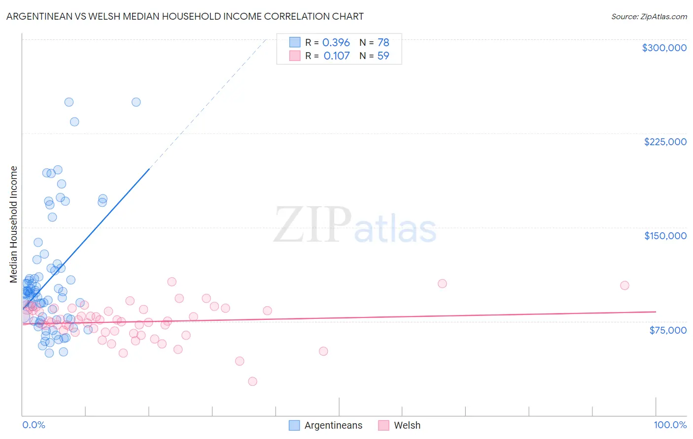 Argentinean vs Welsh Median Household Income