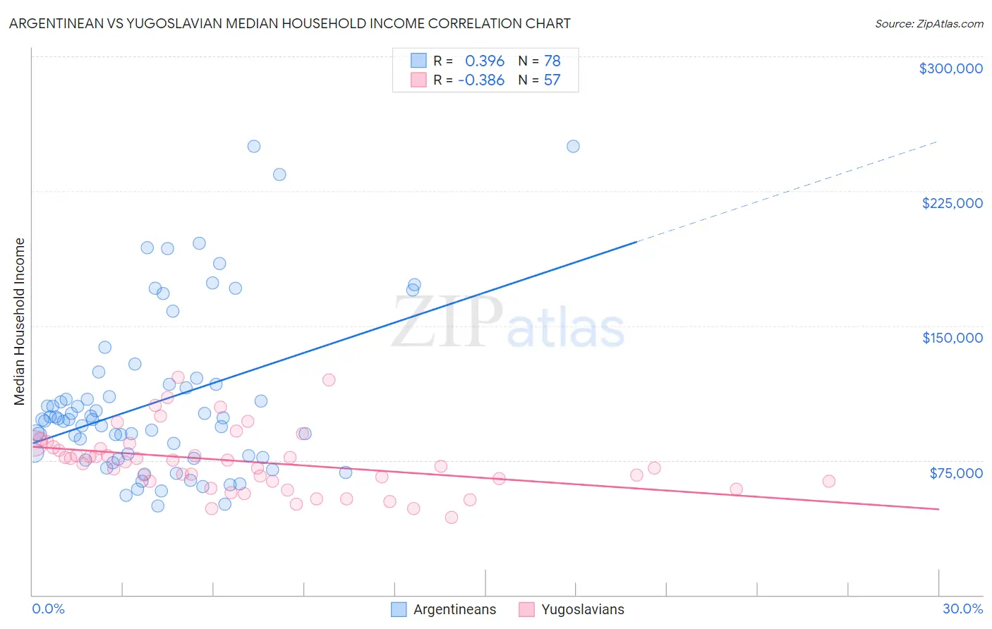 Argentinean vs Yugoslavian Median Household Income