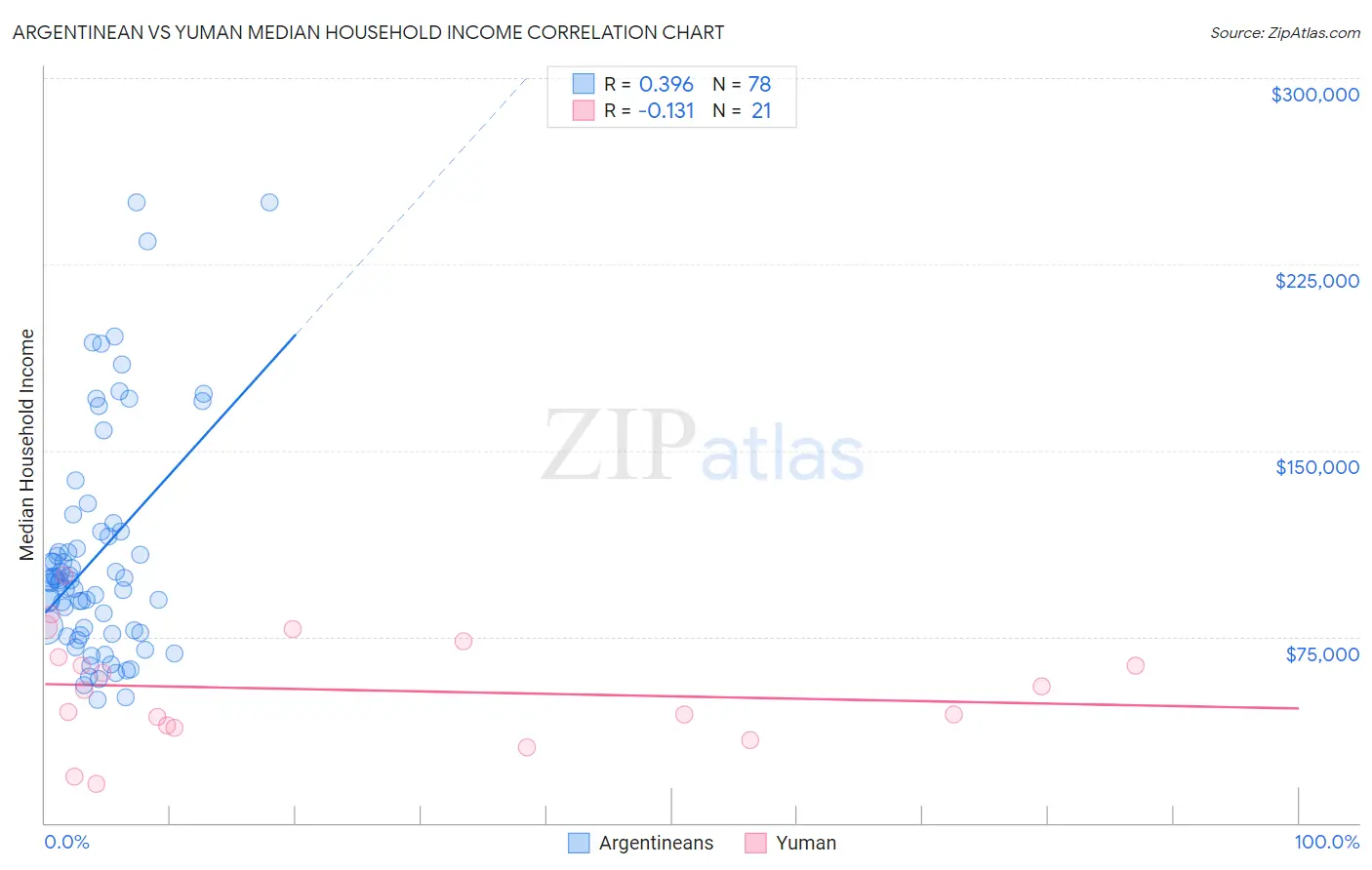 Argentinean vs Yuman Median Household Income