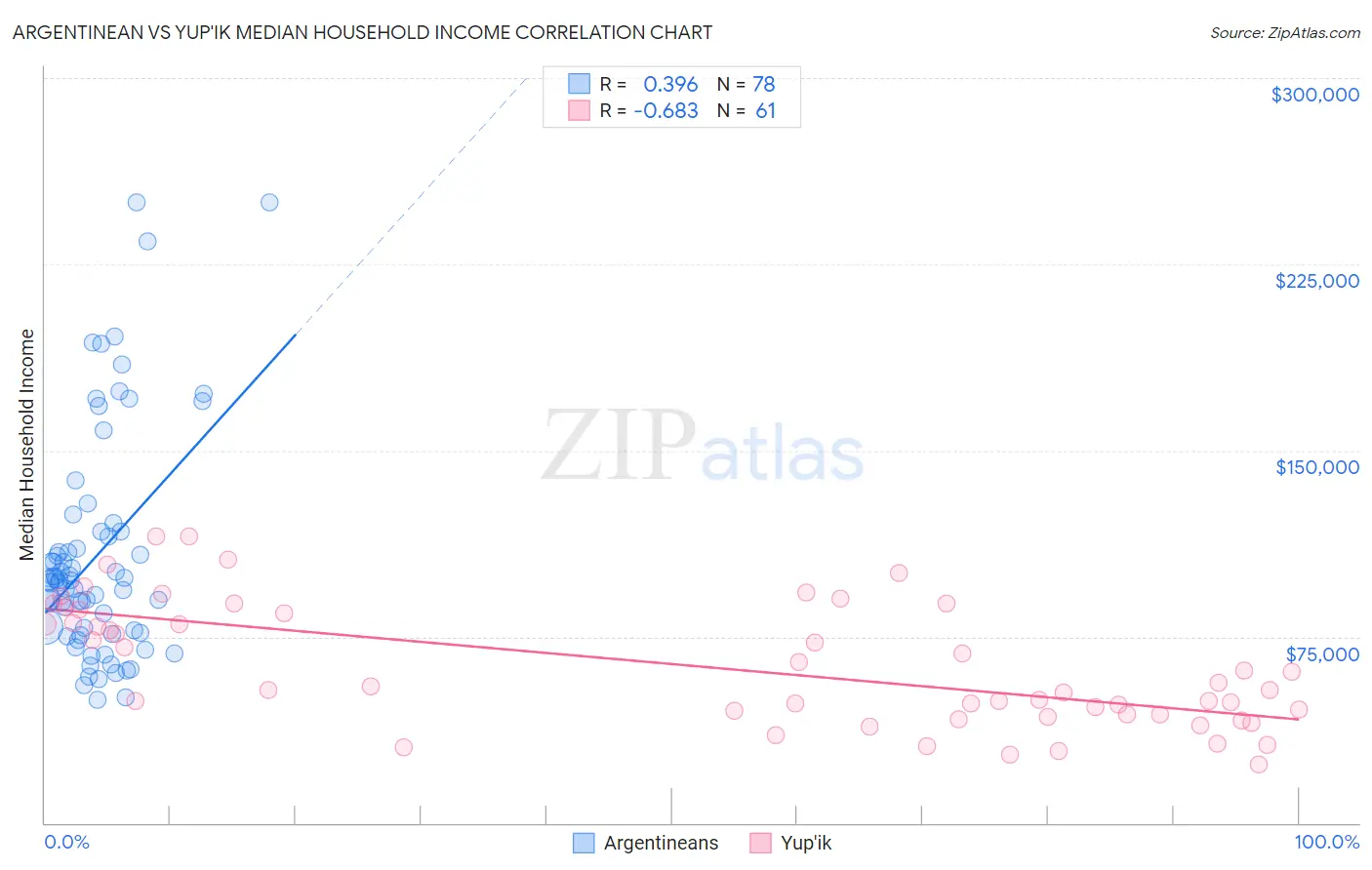Argentinean vs Yup'ik Median Household Income